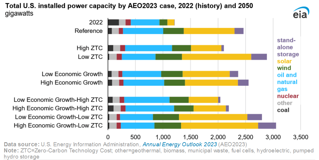 US electricity capacity mix shifts from fossil fuels to renewables